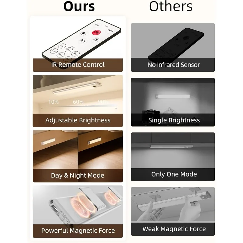Under Cabinet Lights, LED Closet Lights Wireless USB Charging, Motion Sensor Lighting Indoor 3500K Dimmable with Remote Control