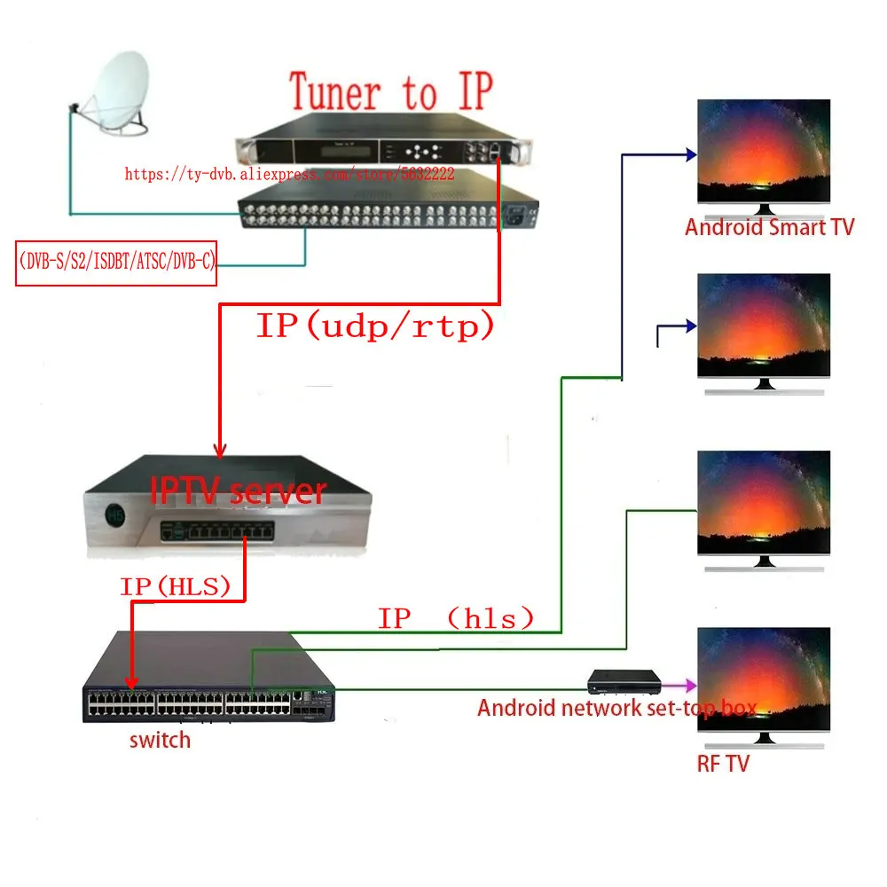 Imagem -05 - Sintonizador de Canais para ip Asi Gateway rf Dvb-s2 Dvb-t2 Dvb-c Atsc Isdbt para o Receptor ip