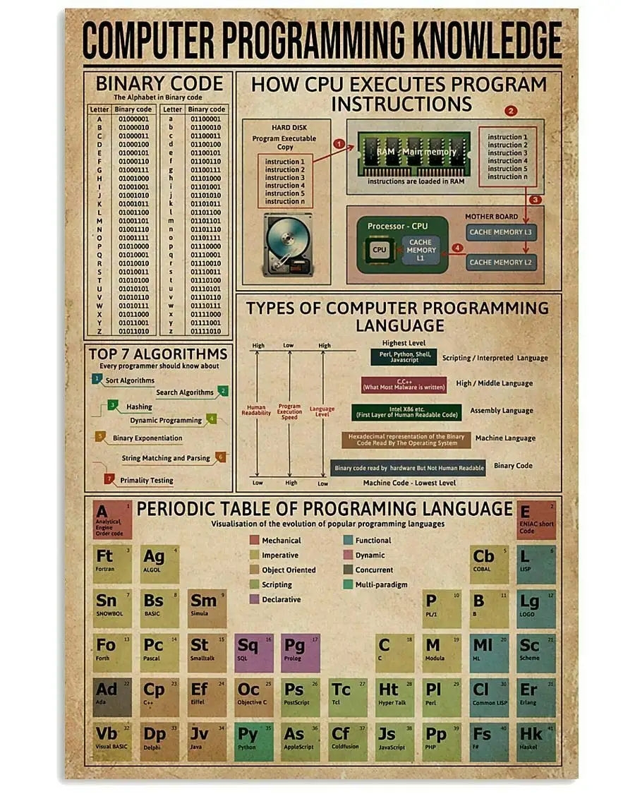 Computer Programming Knowledge Retro Vintage Tin Sign for Infographics Metal Sign Poster for Bar Cafe School 12x16 Inches sign