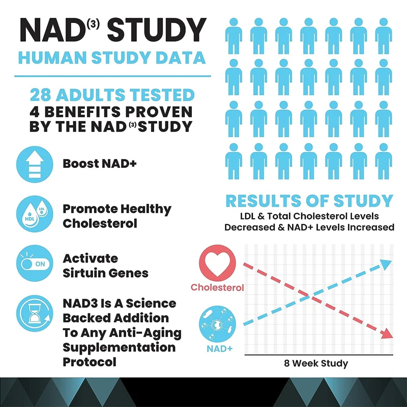 Nicotinamide nucleoside replacement (NAD3) for men and women as a natural energy supplement for longevity and cellular health