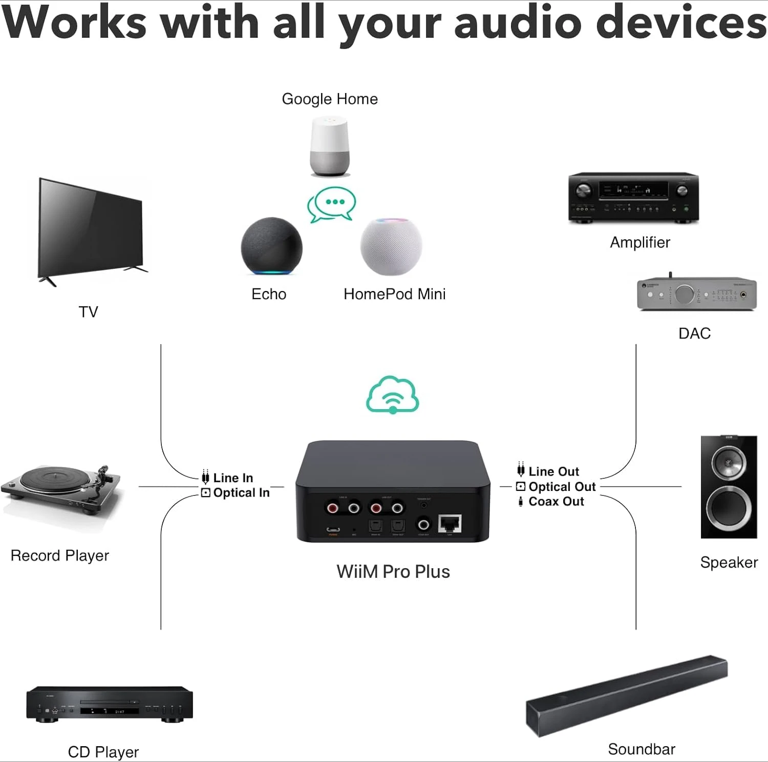 WiiM Pro Plus AirPlay 2-Empfänger, Chromecast Audio, Multiroom-Streamer mit Premium AKM DAC, Sprachfernbedienung, funktioniert mit Alexa/Siri