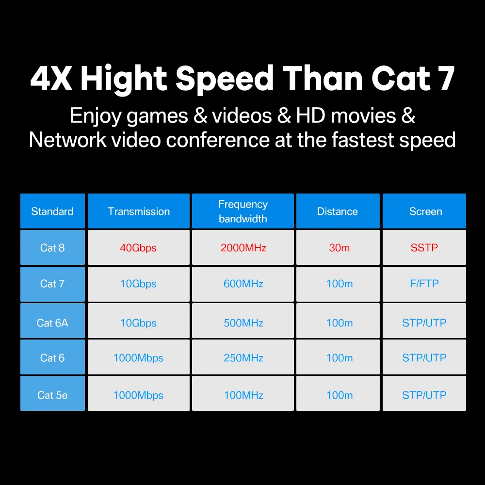 Kabel Ethernet CAT8 40 gb/s 2000MHz kot 8 sieci Internet wysokiej prędkości Patch przewód Lan do laptopów Modem Router telewizor z dostępem do