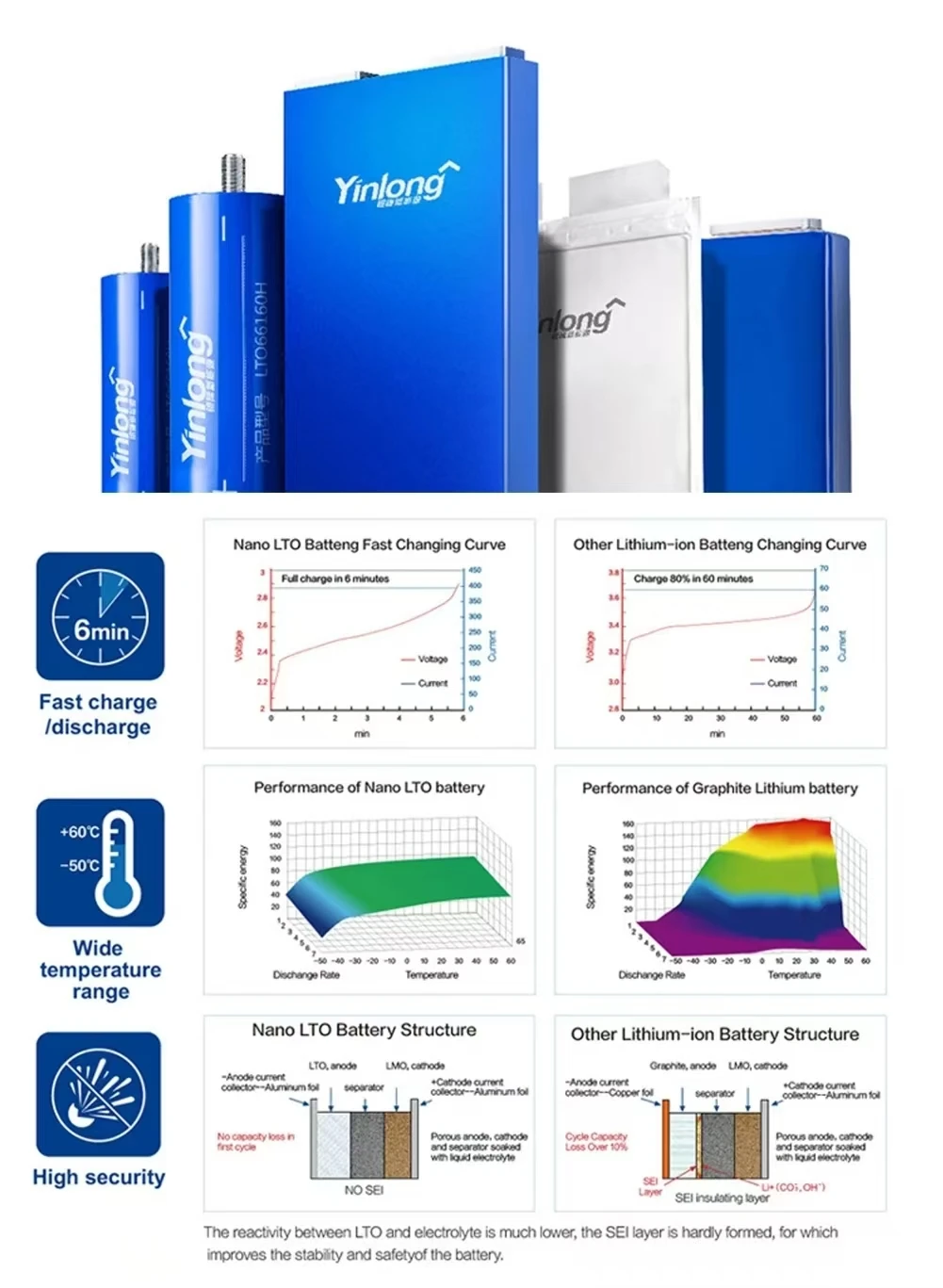 6-48 قطعة 2.3 فولت 40AH 45AH مقاومة درجات الحرارة المنخفضة Yinlong LTO 66160 بطارية 10C التفريغ المستودع الألماني شحن مجاني #4
