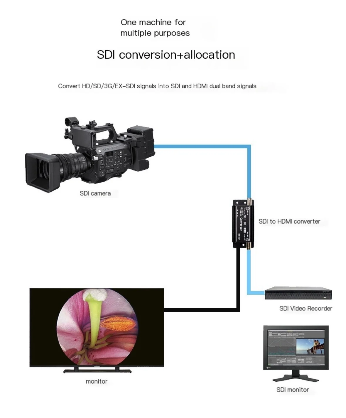 SDI-zu-HDMI-Konverter in Industriequalität, 1080P bei 30 Hz – verlustfreie 3G-HD-Konvertierung, unterstützt Kameras, Projektoren