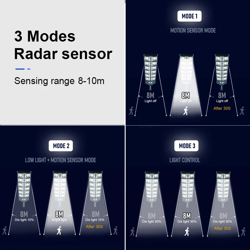 Imagem -05 - Super Brilhante Led Luz Solar Luz de Rua Luz Solar Lâmpada de Parede Controle Remoto 360 Led Cob Sensor Movimento Luz do Jardim 8800lm