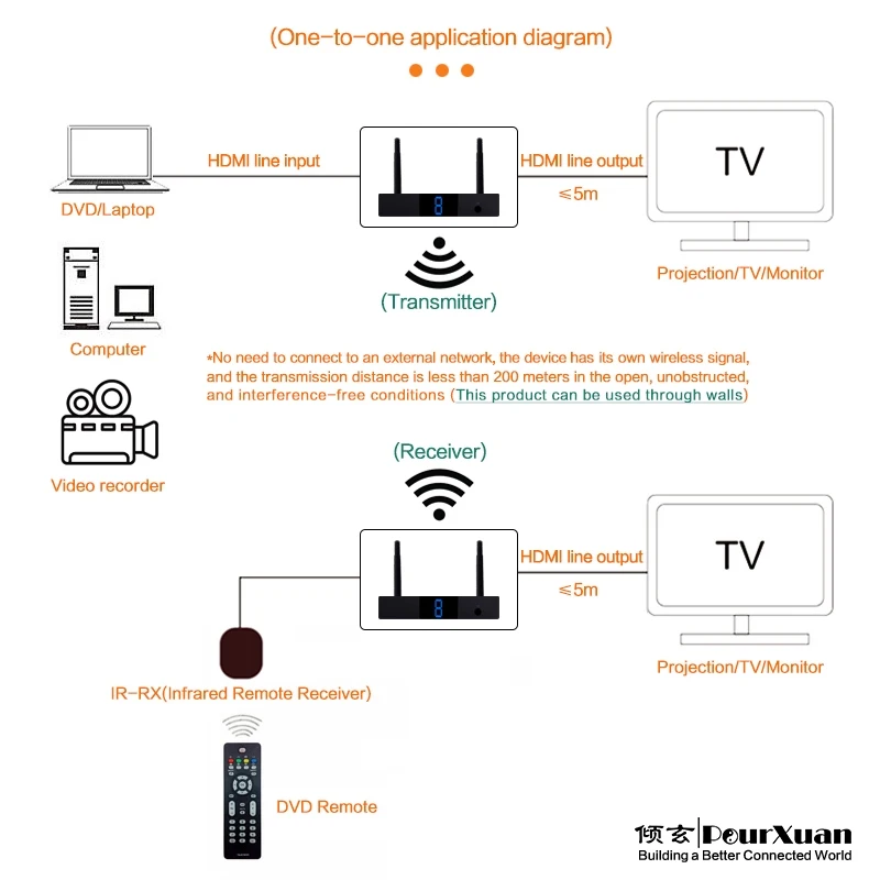 hdmi wireless display receiver 200m IR extender Kit with loop out support 1080P Video to wifi 1 Transmitter and 1 2 3 4 Receiver