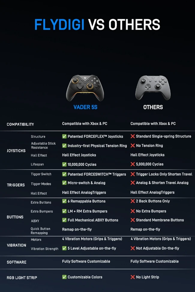 FLYDIGI VADER 5S Kabelgebundener Controller für XBOX Series X | S, XBOX One, Windows 10/11, FORCEFLEX Joysticks mit Einstellbarer Spannung – Detail 13
