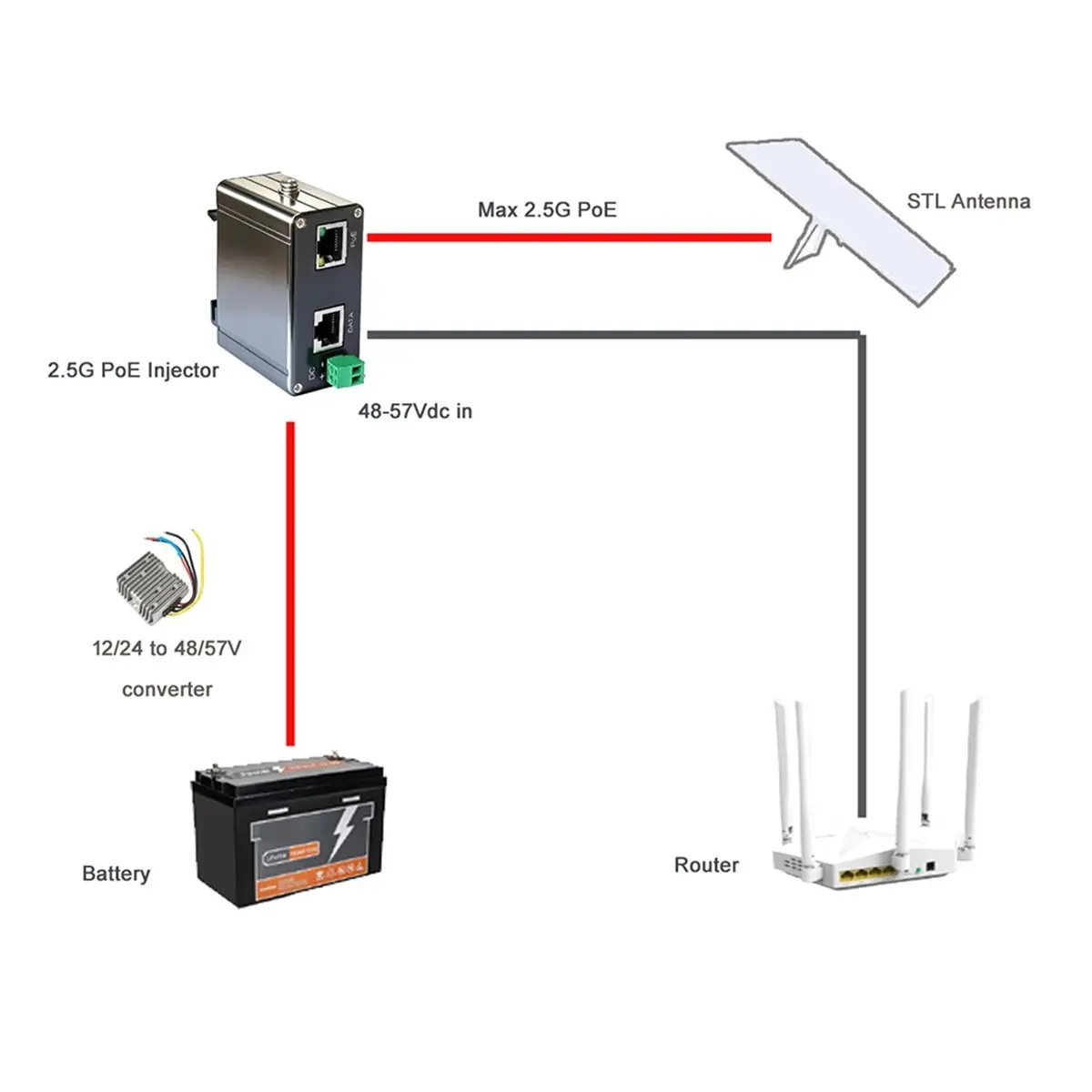 For Gen2/Gen3 2.5G Gigabit POE Injector 44-57Vdc Input POE Output MAX 150W 2.5G Industrial PoE Injector