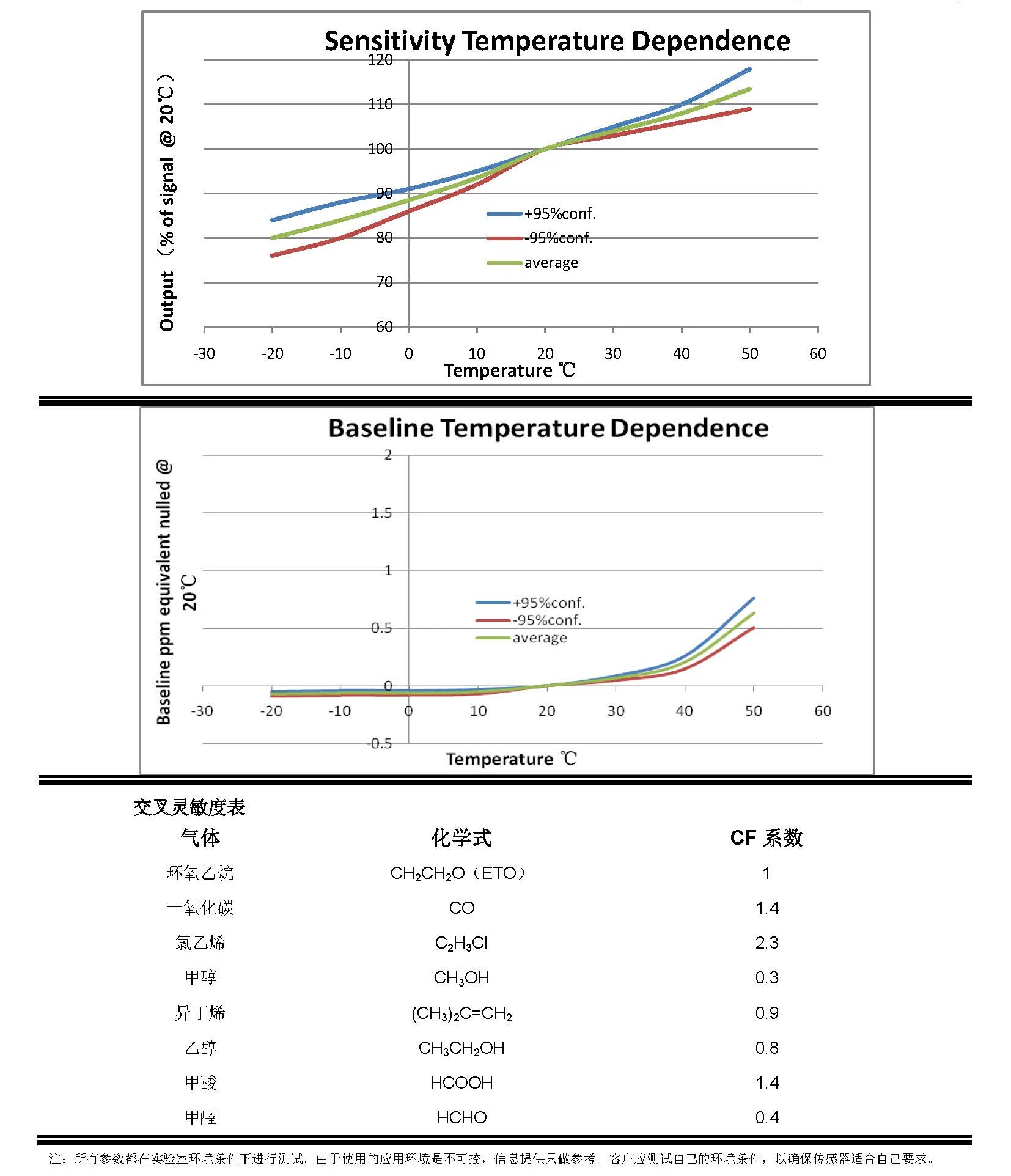 4ETO-DS Ethylenoxidsensor C2H4O Gassensor 0-10 ppm