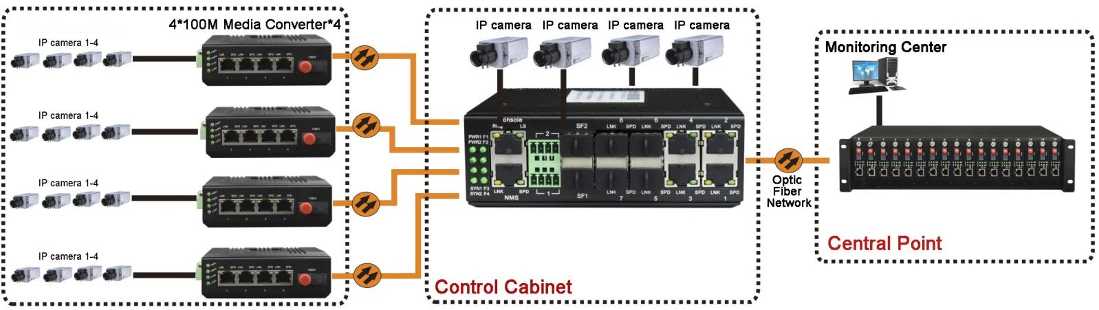

Промышленная направляющая Преобразованная управляемая 4 порта RJ45 100M 4 сетевых коммутатора SFP 100M на 2*1000M SFP Ethernet-коммутатор