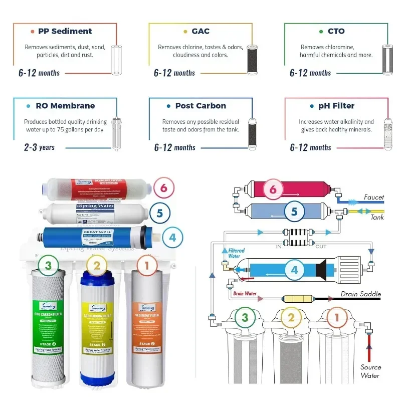 QWiSpring RCC7AK,NSF bersertifikasi 75 GPD, sistem Osmois terbalik 6 Tahap Alkaline, sistem Filter air remineralisasi pH di bawah wastafel