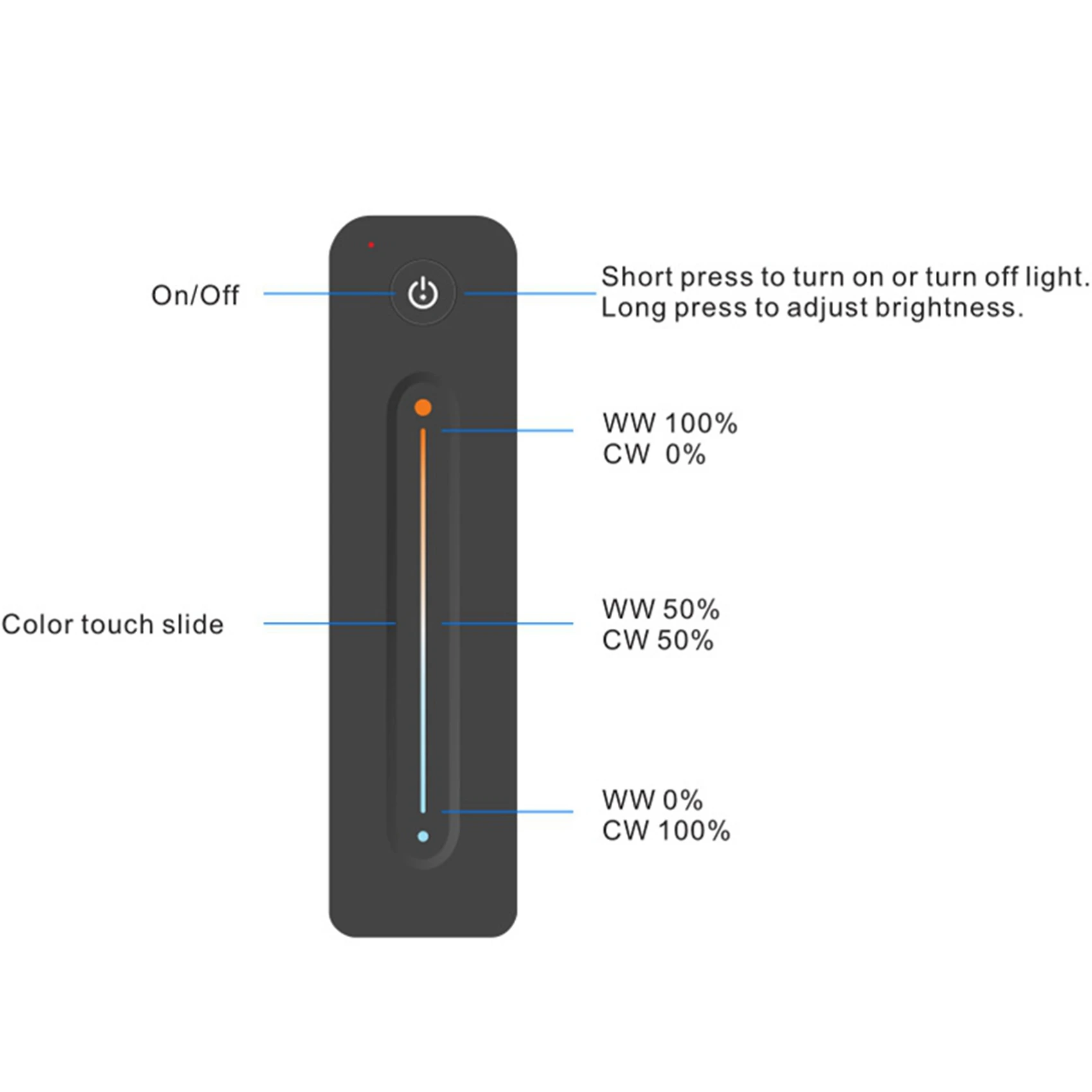 FULL-3X LED調光器 12V 5V 24V 36V 8A PWM ワイヤレスRFスイッチ 2.4G高輝度接触式リモコン付き LED単色ストリップ用
