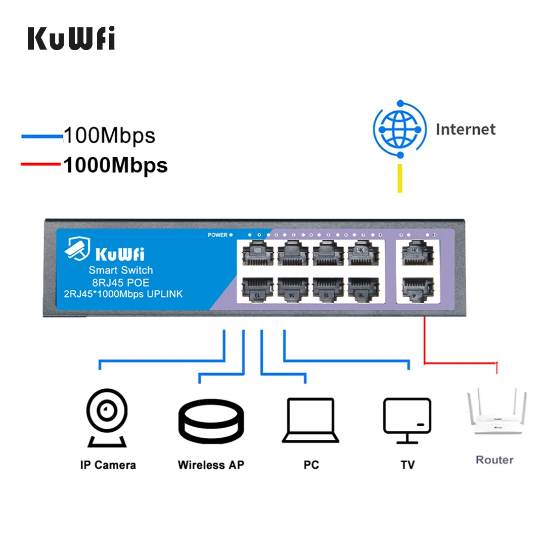 KuWFi POE Switch 8 100M PoE Ports & 2 1000M Uplink Ports Ethernet Network Switch Built-in Power For CCTV IP Camera/Wifi Router