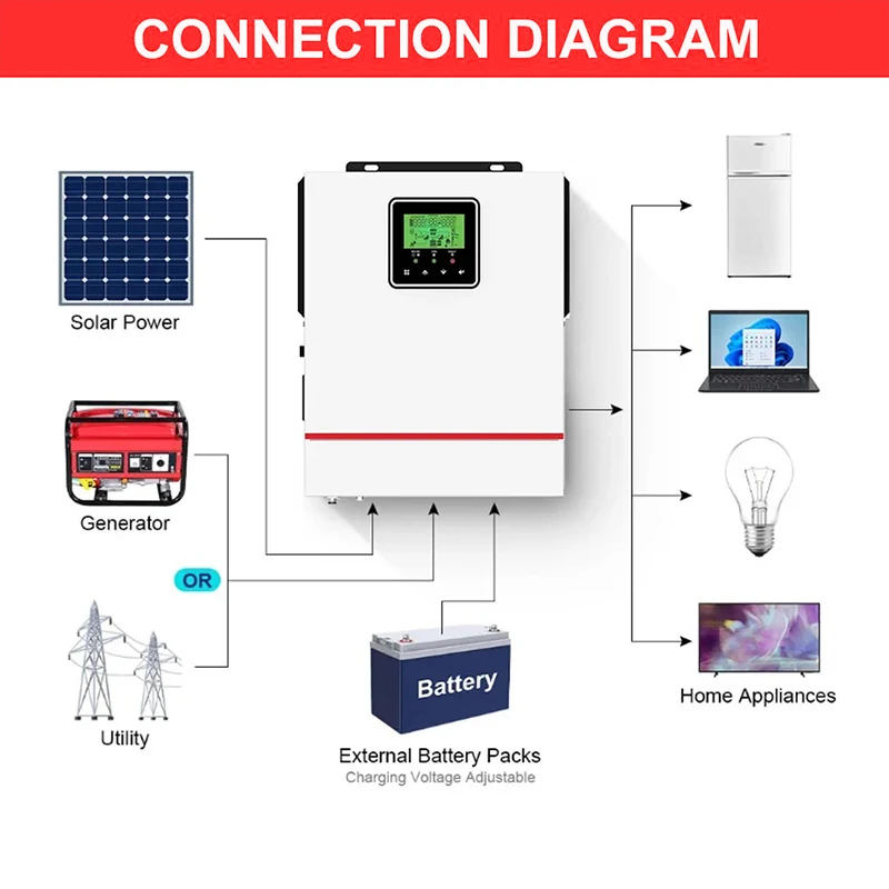 Imagem -02 - Inversor Hibrido Off Grid Ecgsolax Inversor Solar Híbrido Inversor Híbrido de Onda Senoidal Pura Controlador de Carga Solar Mppt 80a Max pv 150vdc 1kw 1.5kw 12v 220v Inversor Híbrido 12v 24v