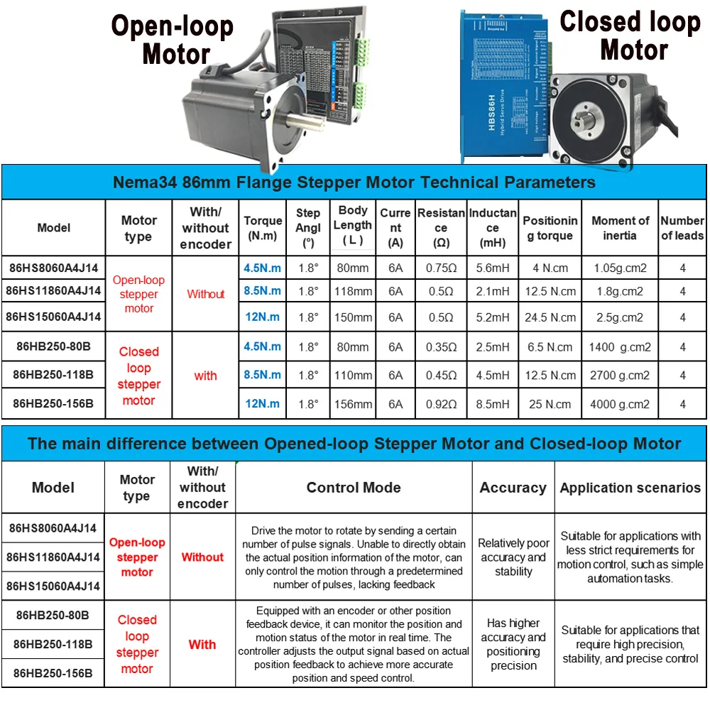 Nema34 86mm Stepper Motor 4.5/8.5/12Nm 6A 2Ph Opened-loop/Closed-loop Motor With Encoder Driver HBS86H 400W Power Supply Kit