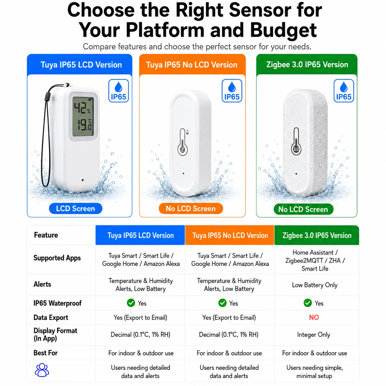 Smart Garden Arduino - Wasserdichter Zigbee Temperatur- und Feuchtigkeitssensor IP65