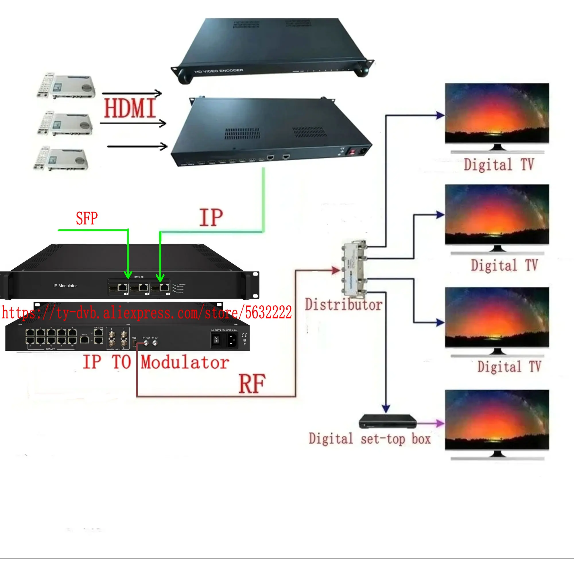 IP ASI SFP إلى RF المغير DVB-T ISDBT DVB-C 16 20 24 28 32 الناقل متعدد تشويش إذاعي DTV المغير CATV