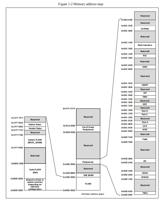 10 Teile/los CH32V003 industrie grade 32-bit allzweck RISC-V MCU TSSOP20/QFN20/SOP16/SOP8 WCH QingKe Mikrocontroller – Detail 4