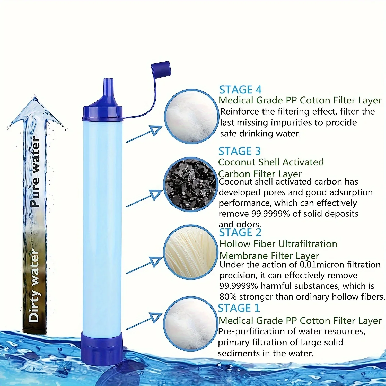 10000 Gallon Outdoor Personal Water Filter, Ultra-Light 0.01 Micron 4-Stage Filter System Portable Water Purifier Survival Straw