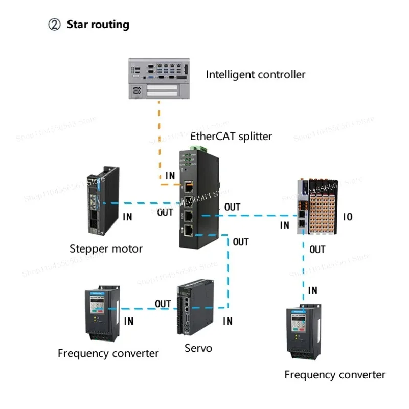Divisor/switch EtherCAT 18-36V RJ45 - em cascata com estação mestre PLC