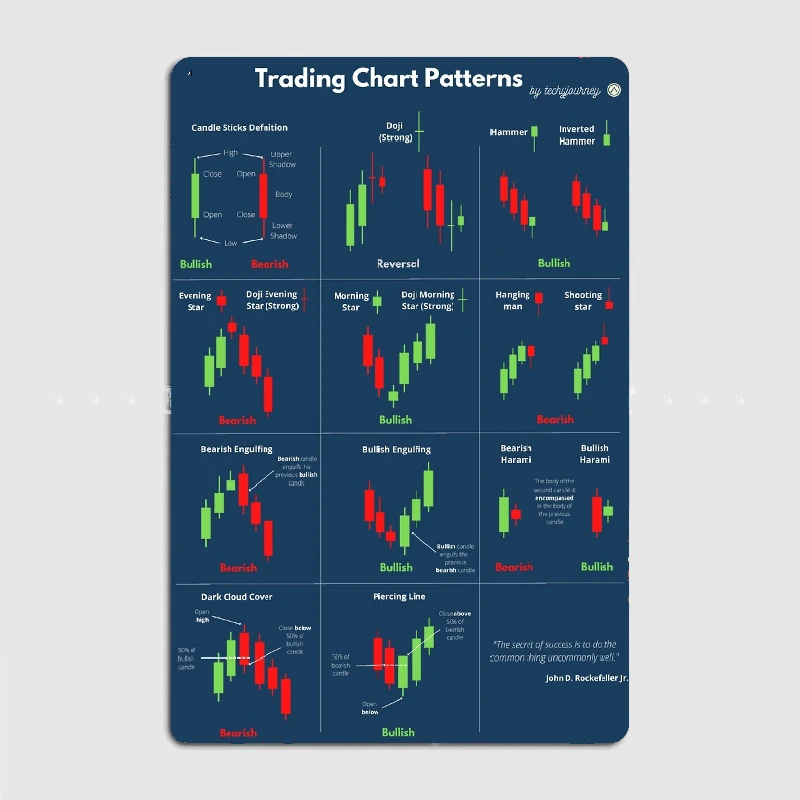 

Chart patterns Trading | Poster Metal Sign Plates Customize Club Bar Wall Pub Tin Sign Posters