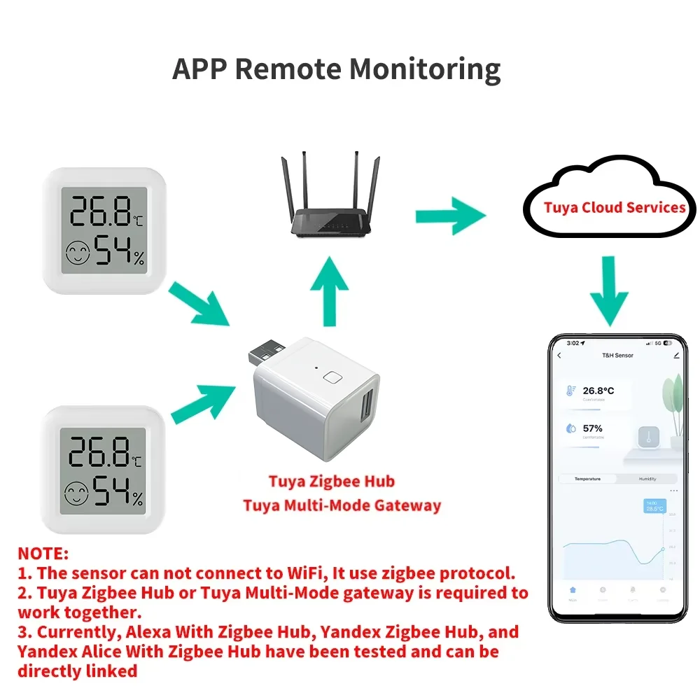 Zigbee 3.0 Temperature Humidity Sensor APP Remote Control Thermometer via Tuya Smart Life For Smart Home Work With Yandex Alexa