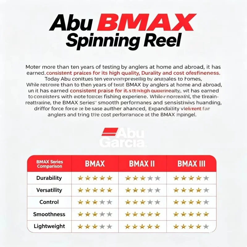アブガルシア BMA スピニングフィッシングリール ドラグフ - Abu Garcia Reel Max のレビューと価格