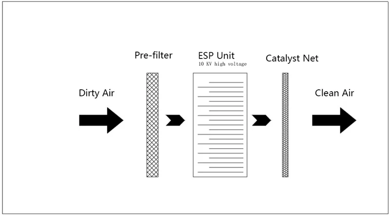 منقي هواء محمول لسطح المكتب فلتر HEPA إزالة رائحة الفورمالديهايد منقي هواء لرائحة الدخان للمنزل والمكتب والسيارة