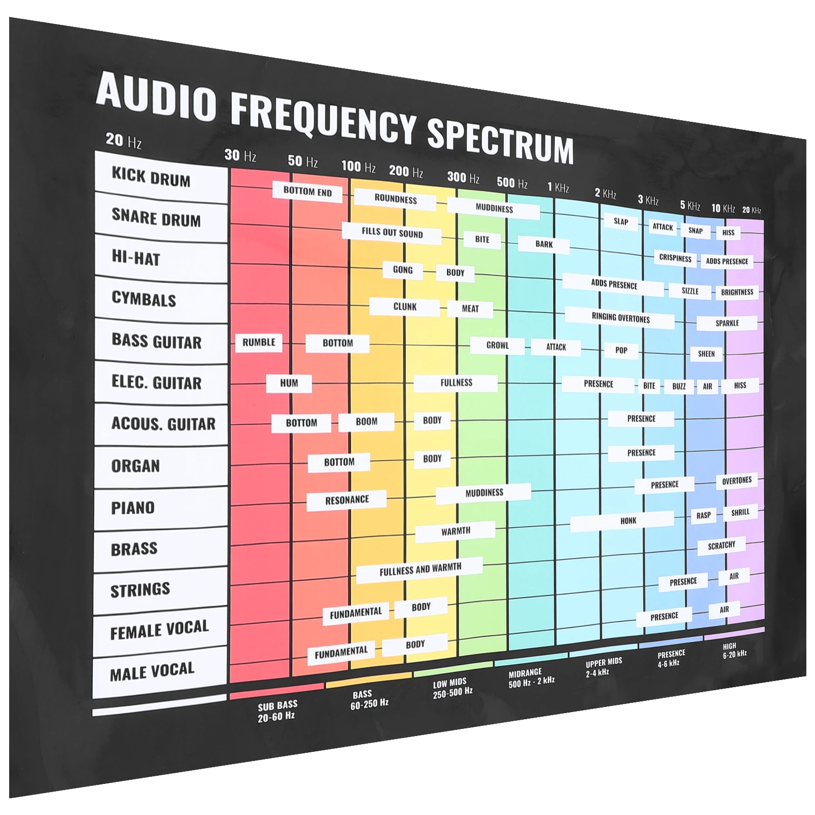 Gráfico de acordes de guitarra de áudio grande, teoria da música, frequência, ferramenta educacional para pendurar na parede, para alunos, durável, fácil visualização