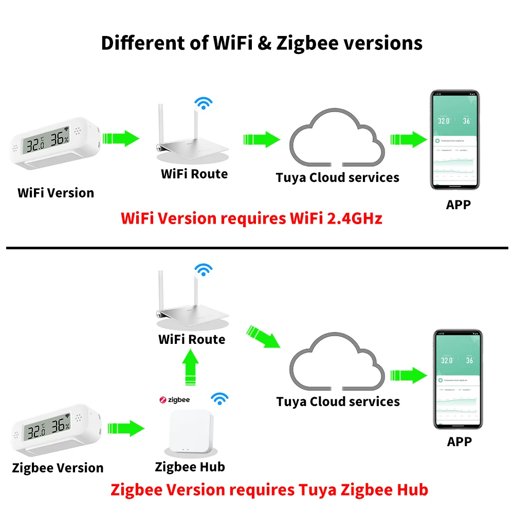 Imagem -05 - Tuya Zigbee Wifi Mini Temperatura Umidade para Casa Inteligente Termômetro Higrômetro App Trabalho Remoto com Google Casa Yandex Alexa