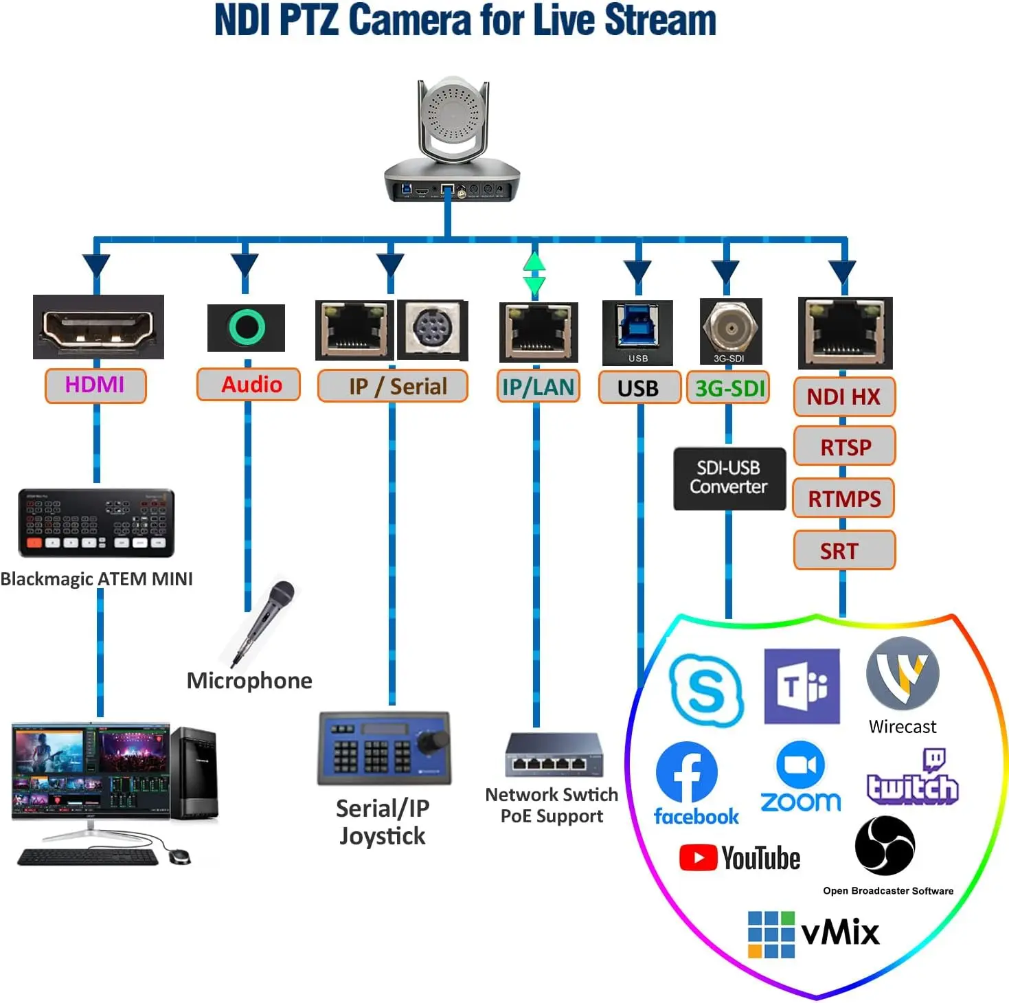 AVKANS 20X NDI Auto Tracking PTZ Camera with IP Live Streaming with HDMI, 3G-SDI, IP and USB Video Output, PoE Supports