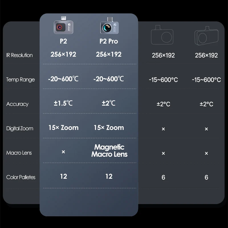 P2Pro Thermal Imager Magnetic Macro Lens 15X Zoom Infrared Thermal maging Camera for Phone PCB HVAC Check  and Repair Gadget
