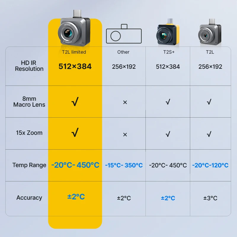 T2S+ T2L Thermal Camera super IR Resolution 512*384, 25Hz,15X Zoom Thermal Imaging Camera for Android Phone