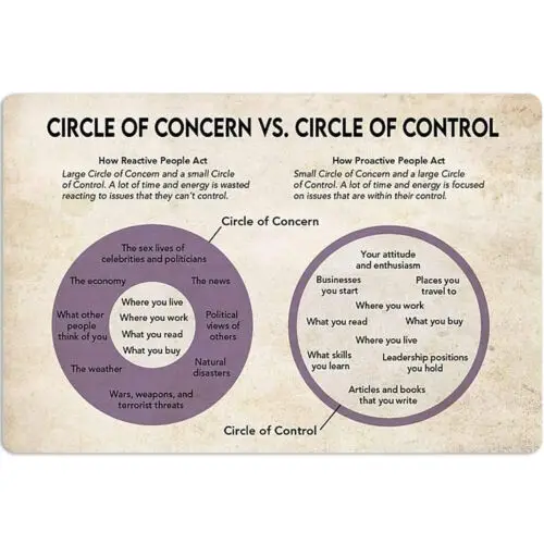 Psychology Knowledge Metal Tin Signs Circle Of Concern Vs. Control Posters 12x8 sign