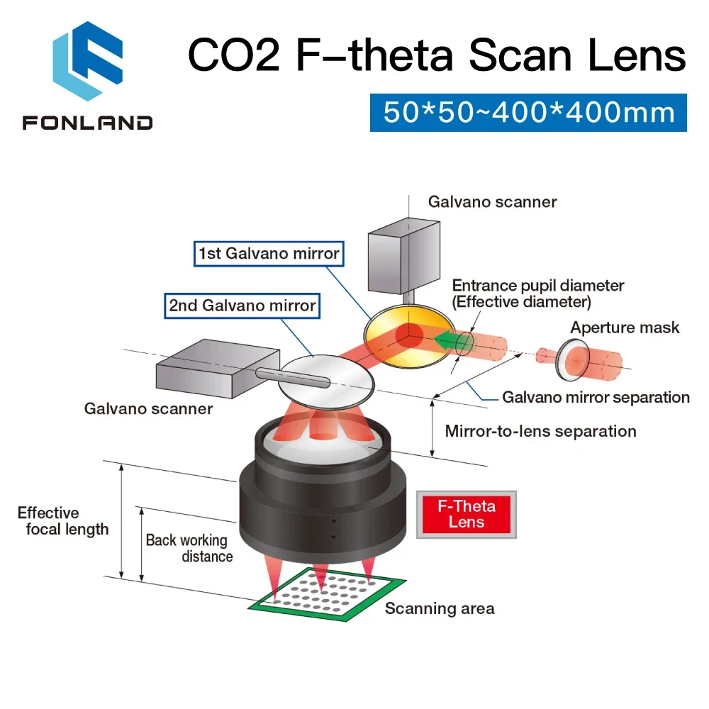 Fonland CO2 F-theta Scan Lens Field Lens 10.6um 10600nm 50x50-600x600 FL75-650mm for YAG Optical CO2 Laser Marking Machine Parts