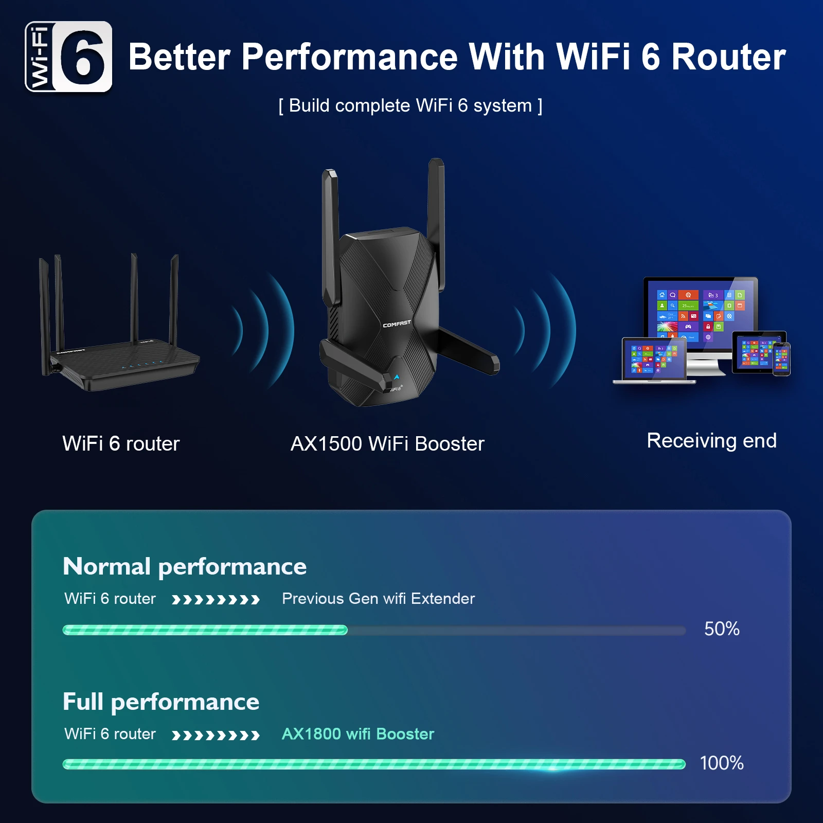 Extensor de rango Wi-Fi 6 AX1500 2G y 5GHz repetidor WIFI de doble banda 4*3dBi antena WiFi 6 amplificador de expansión de señal de larga distancia