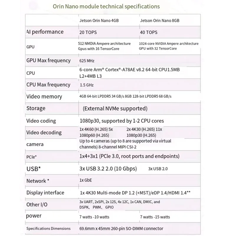 NVIDIA  Core Module Edge Computing Development ,4GB or 8GB Options for Memory Jetson Orin Nano4GB 8GB MODULE