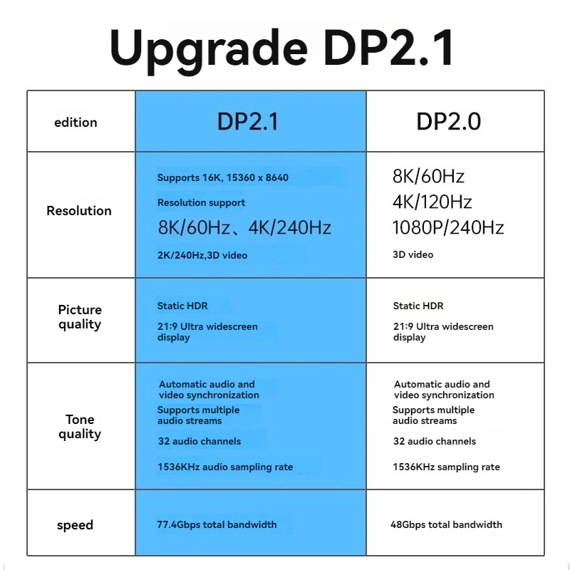 DP2.1 90 stopni kąt prosty Bend displayport gra e-sport monitor komputerowy linia wideo 2K @ 240 4K @ 240