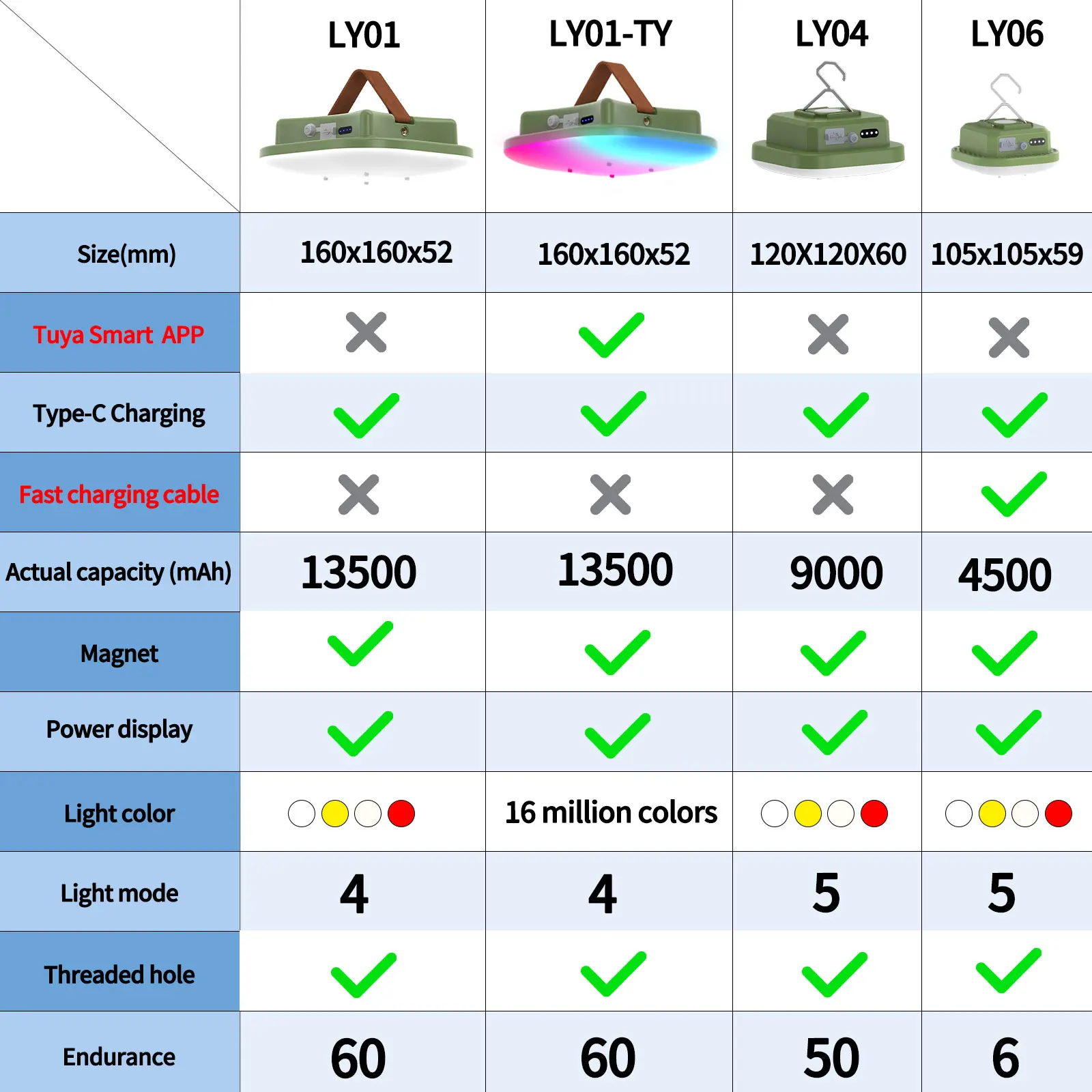 MOSLIGHTING 캠핑 랜턴, 고속 충전식 램프, 휴대용 야외 캠핑 조명, 자석 5 가지 조명 모드 LED, 13500mAh