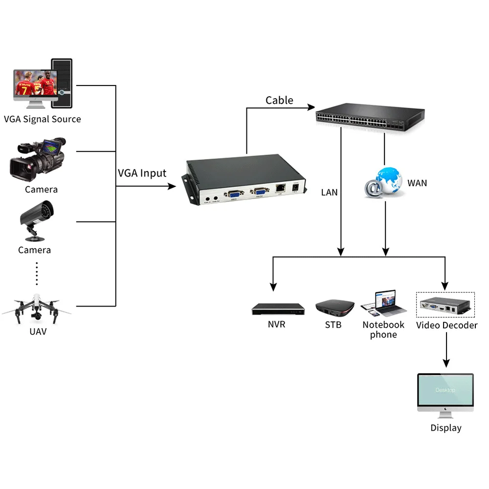 ORIVISION 1080@60Hz VGA - IP 스트리밍 인코더 SRT H.265 IPTV VGA 비디오 인코더