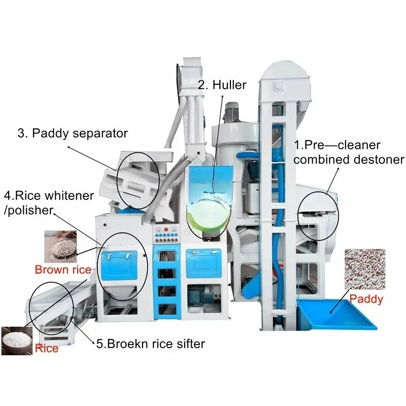 Rice Processing Plant 25 Ton Daily Combined Rice Mill Machine For Rice Deep Processing Factory