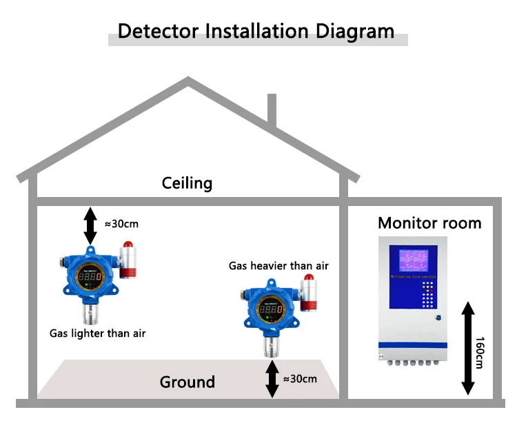 Detector de gás H2S on-line à prova de explosão Monitor de vazamento de sulfeto de hidrogênio Saída digital RS485