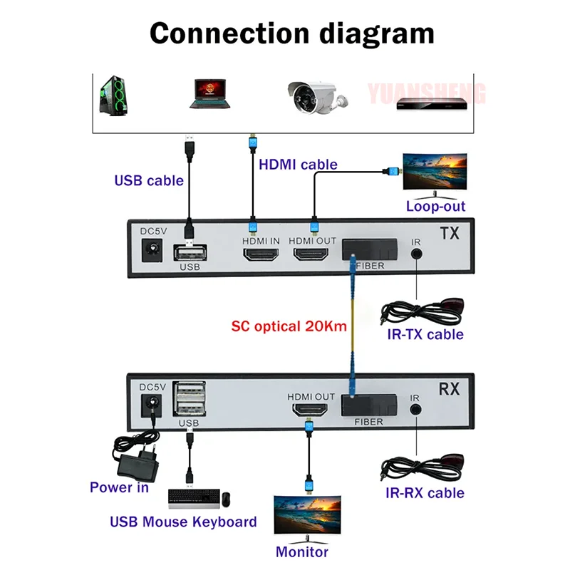 Pemancar dan Penerima Perpanjangan KVM USB Serat Optik 20Km untuk Kabel Serat SC Loop HDMI untuk Monitor TV PS4 PS5 DVD PC Ke TV