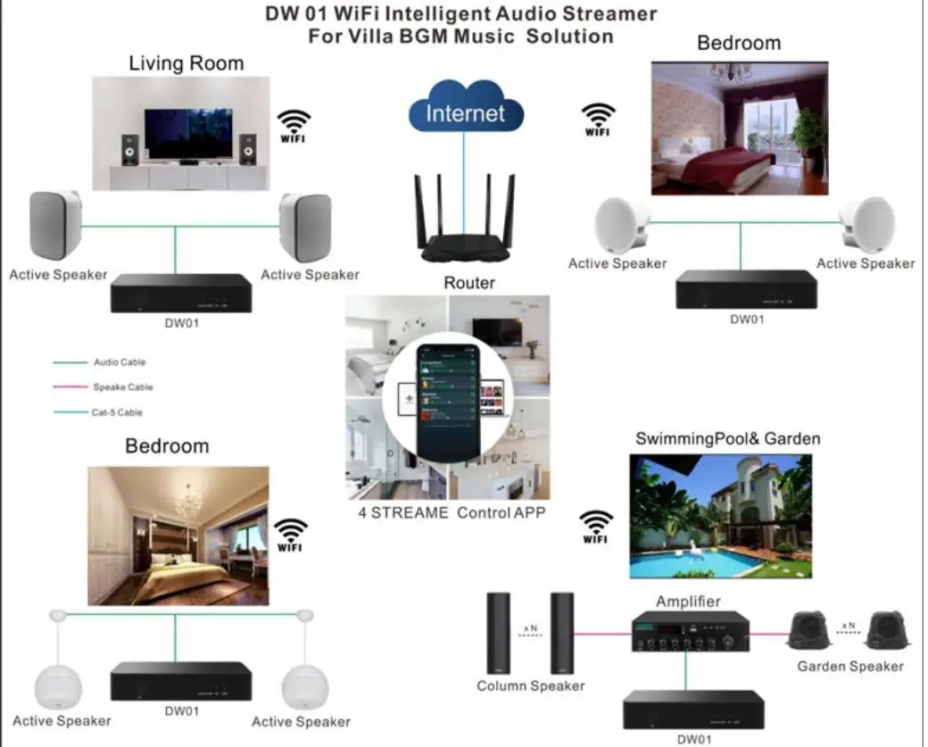 Multi Zone Wireless Music Streamer Network Audio Receiver