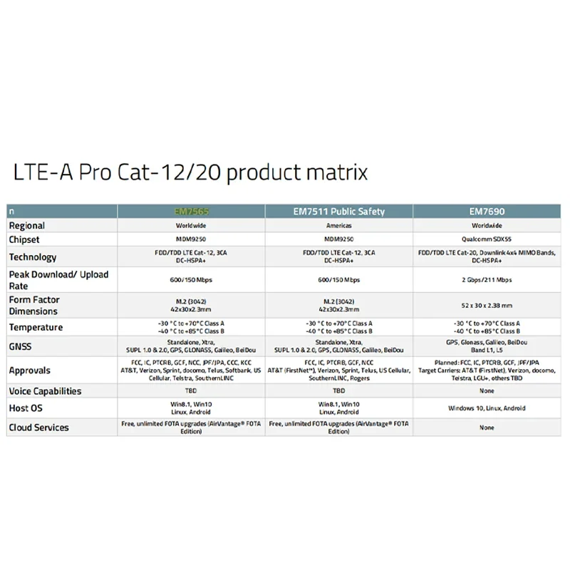 Módulo CAT12 5G LTE, EM7565, Novo, Original