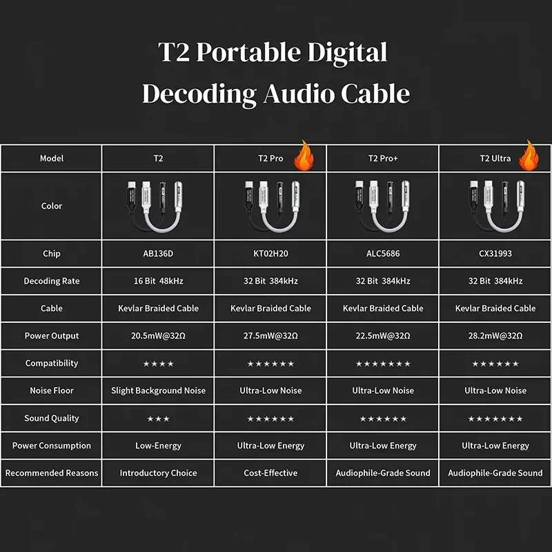 FRANSUN T2 USB-C to 3.5mm DAC Dongle Portable Headphone Adapter USB DAC Digital Audio Converter for Smartphone