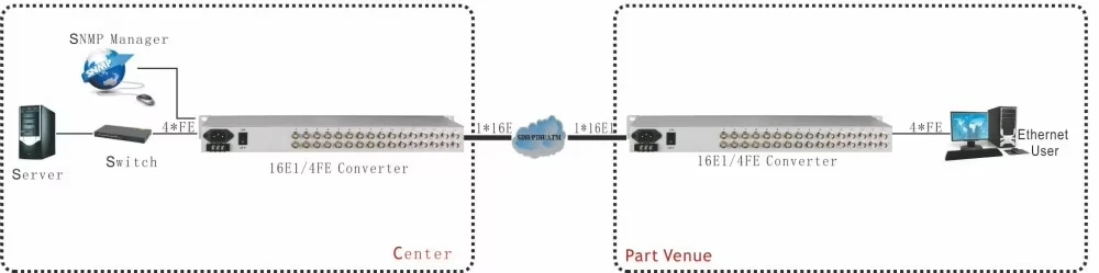 16 E1 から 4 ポート 100/1000M イーサネット コンバータ