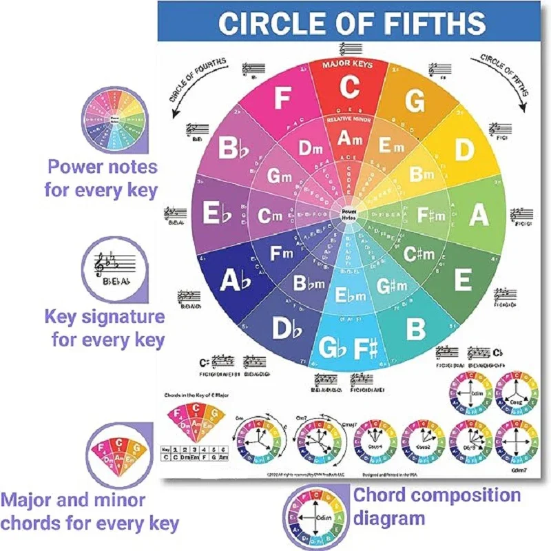 Ukulele Chart Poster Music Learning Education Chords Scales Tune Circle Of Fifths Wheel And Music Theory For Beginners Adult Kid