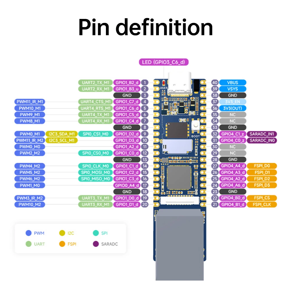 Lucktorch Pico Plus carte de développement Cortex-A7 intelligence artificielle carte de démonstration RV1103 Vision processeur avec Ethernet pour Linux