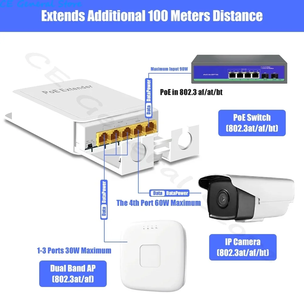 5 Ports Outdoor PoE++ Gigabit Extender 1 in 4 Out PoE Repeater With 1000Mbps IEEE802.3af/at/bt Compatible IP65 Waterproof